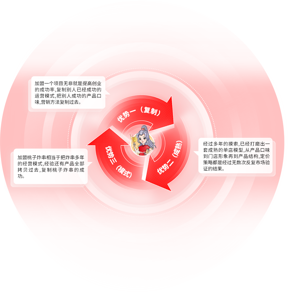 加盟优势